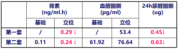 高血压合并低血钾，你能想到多少种可能？