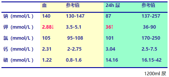 高血压合并低血钾，你能想到多少种可能？