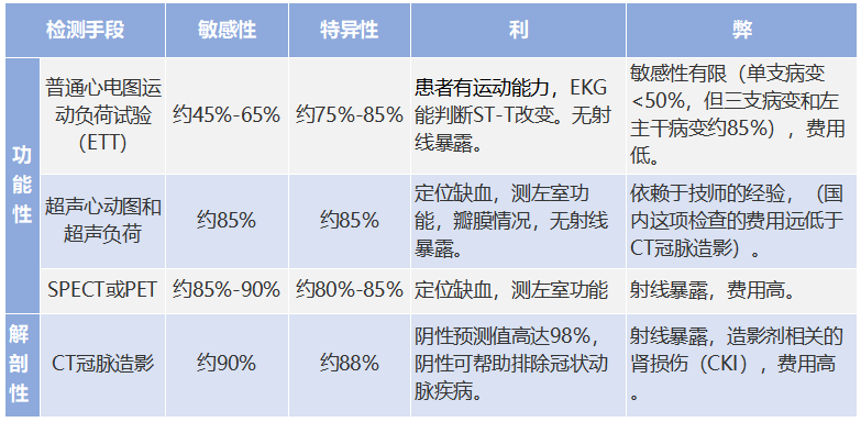 冠心病的无创性评估手段这么多，你都掌握了吗？