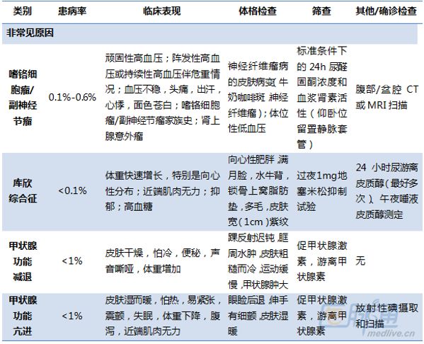 继发性高血压的分类和处理