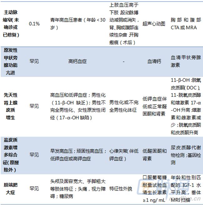 继发性高血压的分类和处理