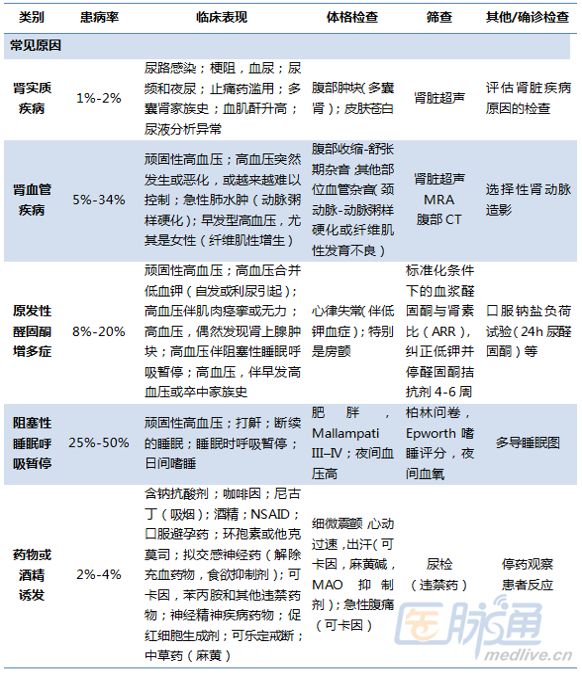 继发性高血压的分类和处理