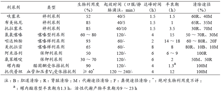 慢性射血分数降低心衰，如何应用利尿剂？