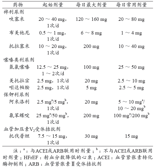 慢性射血分数降低心衰，如何应用利尿剂？