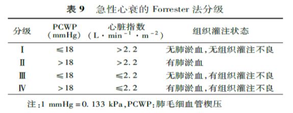 一文掌握：急性心力衰竭的诊断和治疗！