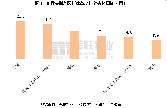 深圳楼市月报｜深圳新房供应量翻倍增长，“金九”或可期