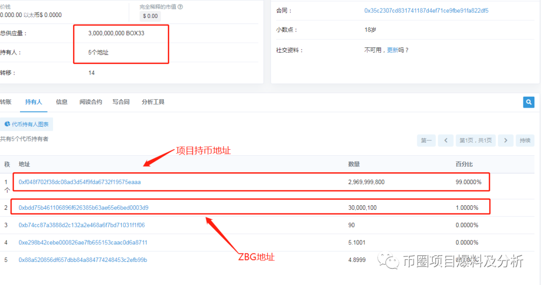 BOX33虚假项目，官网、白皮书均为抄袭，已首发上架ZBG交易所