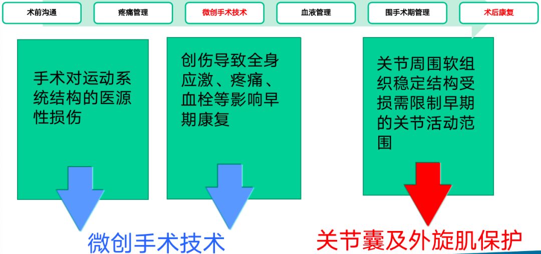 股骨颈骨折微创手术治疗新进展及操作技巧，已为你整理好！