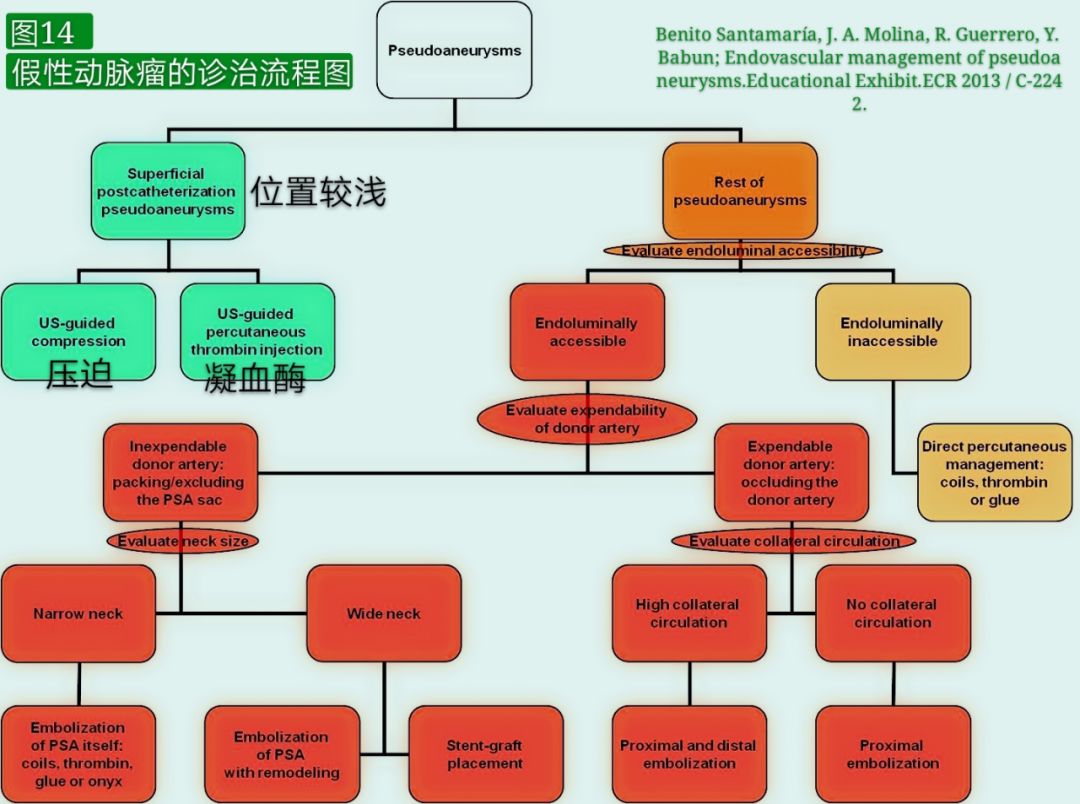 当骨科医生遇到假性动脉瘤，只能这么治！