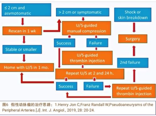 当骨科医生遇到假性动脉瘤，只能这么治！