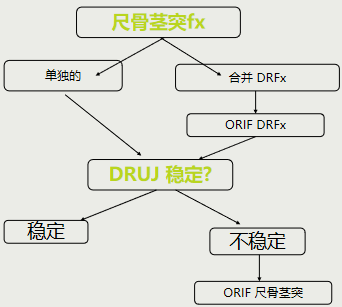 桡骨远端骨折最优治疗方案：保守OR手术？