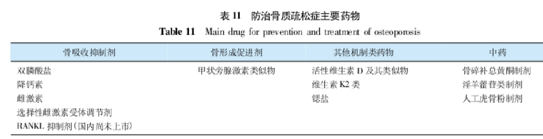 最全骨质疏松药物防治策略出炉，快收藏！