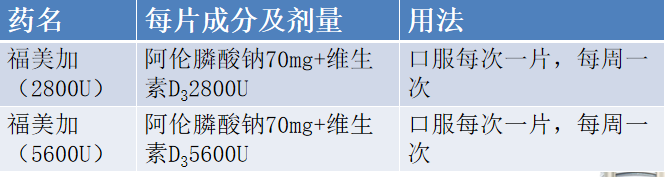 最全骨质疏松药物防治策略出炉，快收藏！