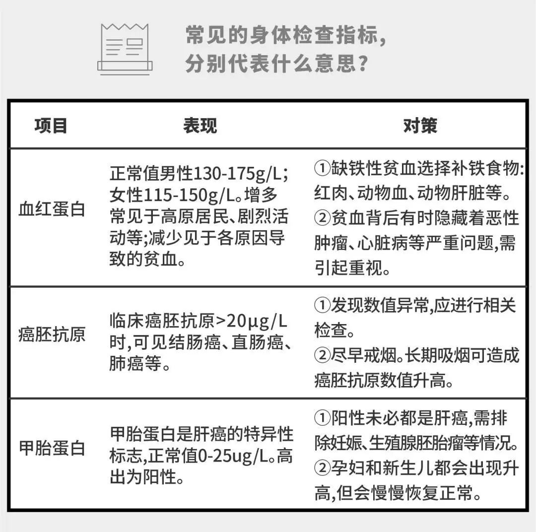 实用！8图教你看懂体检报告