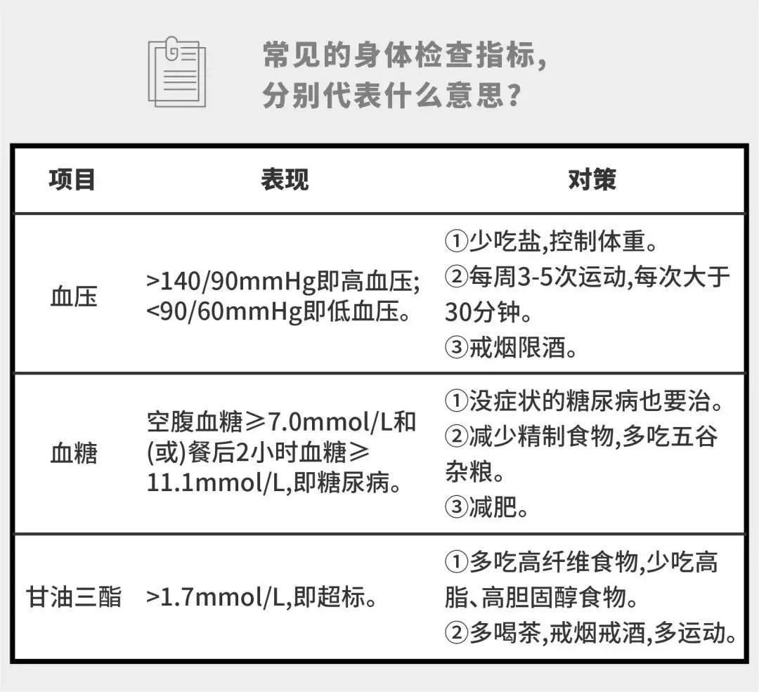 实用！8图教你看懂体检报告