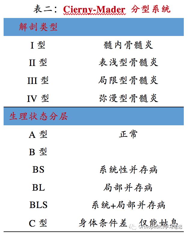 慢性骨髓炎的诊断、分型和治疗，都整理好了！