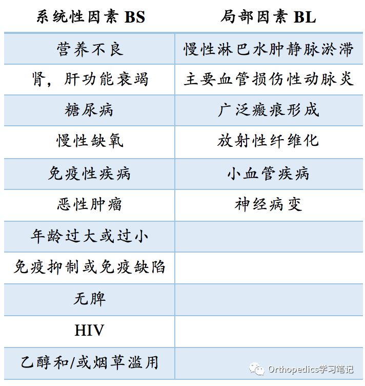 慢性骨髓炎的诊断、分型和治疗，都整理好了！